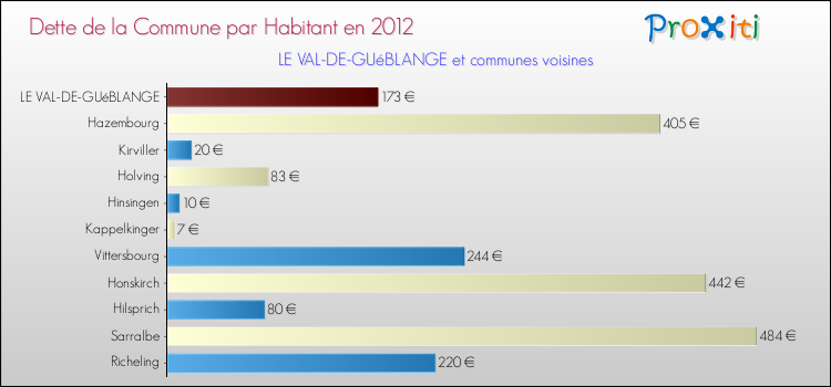 Dette par habitant de la commune en 2012 pour LE VAL-DE-GUéBLANGE et les communes proches Comparaison de la dette par habitant de la commune en 2012 pour LE VAL-DE-GUéBLANGE et les communes voisines