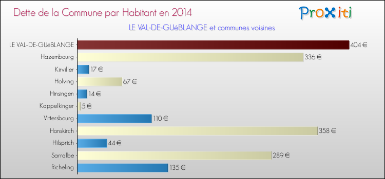 Dette par habitant de la commune en 2014 pour LE VAL-DE-GUéBLANGE et les communes proches Comparaison de la dette par habitant de la commune en 2014 pour LE VAL-DE-GUéBLANGE et les communes voisines