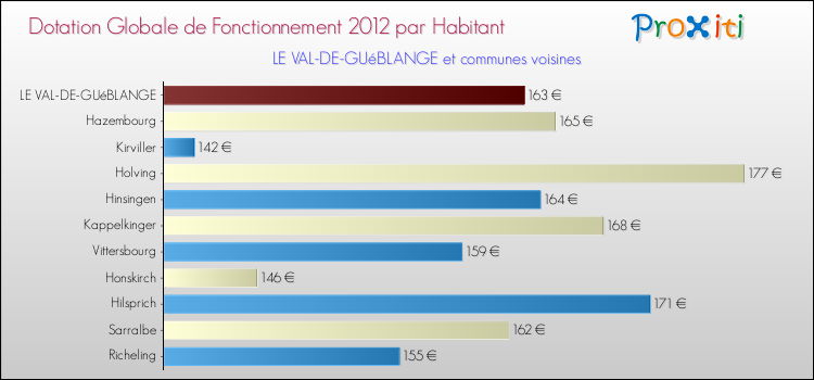 Montant des dotations globales de fonctionnement DGF par Habitant pour LE VAL-DE-GUéBLANGE et les communes proches Comparaison des des dotations globales de fonctionnement DGF par habitant pour LE VAL-DE-GUéBLANGE et les communes voisines