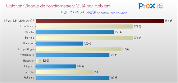 Montant des dotations globales de fonctionnement DGF par Habitant pour LE VAL-DE-GUéBLANGE et les communes proches en 2014. Comparaison des des dotations globales de fonctionnement DGF par habitant pour LE VAL-DE-GUéBLANGE et les communes voisines en 2014.