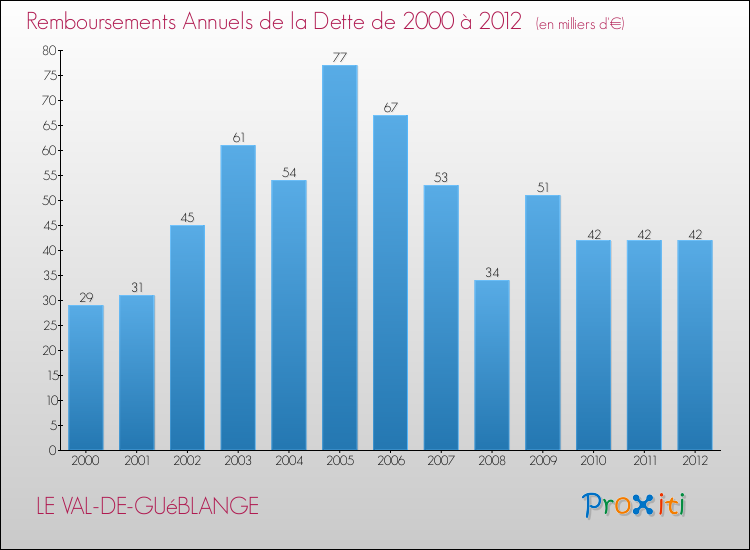 Evolution de l'annuité de la dette pour la commune de LE VAL-DE-GUéBLANGE de 2000 à 2012 Annuités de la dette pour LE VAL-DE-GUéBLANGE de 2000 à 2012