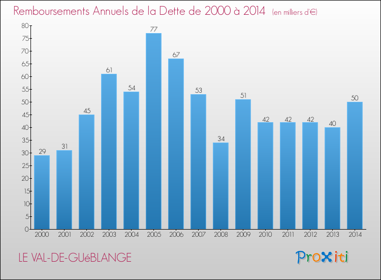 Evolution de l'annuité de la dette pour la commune de LE VAL-DE-GUéBLANGE de 2000 à 2014 Annuités de la dette pour LE VAL-DE-GUéBLANGE de 2000 à 2014