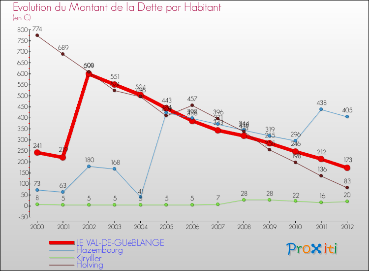 Evolution de la dette par habitant pour la commune de LE VAL-DE-GUéBLANGE et les communes proches de 2000 à 2012 Comparaison de la dette par habitant pour LE VAL-DE-GUéBLANGE et les communes voisines de 2000 à 2012