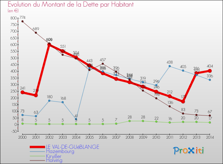 Evolution de la dette par habitant pour la commune de LE VAL-DE-GUéBLANGE et les communes proches de 2000 à 2014 Comparaison de la dette par habitant pour LE VAL-DE-GUéBLANGE et les communes voisines de 2000 à 2014