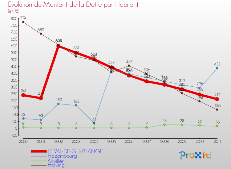 Evolution de la dette par habitant pour la commune de LE VAL-DE-GUéBLANGE et les communes proches Comparaison de la dette par habitant pour LE VAL-DE-GUéBLANGE et les communes voisines