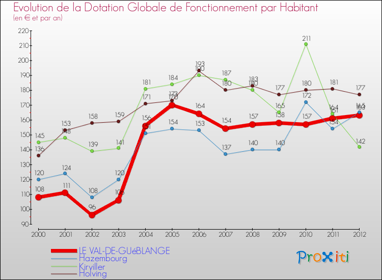 Evolution et montant de la dotation globale de fonctionnement par Habitant pour LE VAL-DE-GUéBLANGE et les communes proches Comparaison des dotations globales de fonctionnement par habitant pour LE VAL-DE-GUéBLANGE et les communes voisines