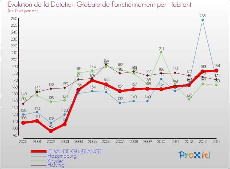 Evolution et montant de la dotation globale de fonctionnement par Habitant pour LE VAL-DE-GUéBLANGE et les communes proches de 2000 à 2014. Comparaison des dotations globales de fonctionnement par habitant pour LE VAL-DE-GUéBLANGE et les communes voisines de 2000 à 2014.