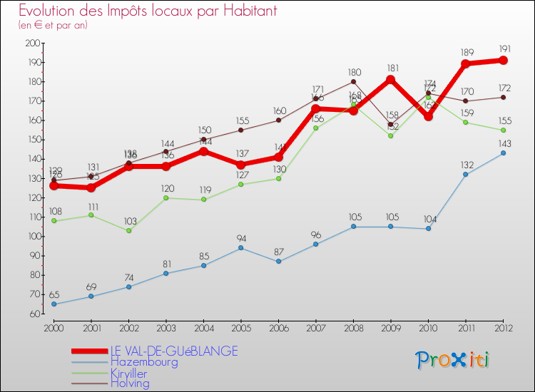 Evolution et montant des impôts locaux par Habitant pour LE VAL-DE-GUéBLANGE et les communes proches Comparaison des impôts locaux par habitant pour LE VAL-DE-GUéBLANGE et les communes voisines