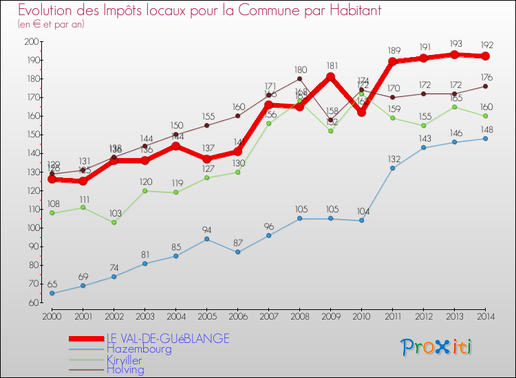 Evolution et montant des impôts locaux par Habitant pour LE VAL-DE-GUéBLANGE et les communes proches de 2000 à 2014 Comparaison des impôts locaux par habitant pour LE VAL-DE-GUéBLANGE et les communes voisines de 2000 à 2014