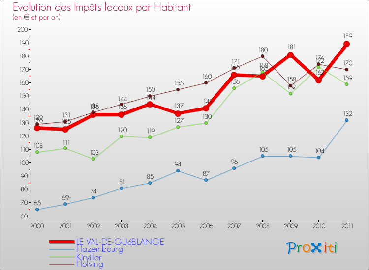 Evolution et montant des impôts locaux par Habitant pour LE VAL-DE-GUéBLANGE et les communes proches Comparaison des impôts locaux par habitant pour LE VAL-DE-GUéBLANGE et les communes voisines