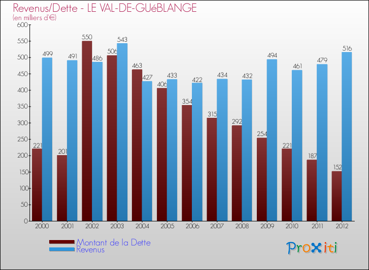 Evolution comparée de la dette et des revenus pour la commune de LE VAL-DE-GUéBLANGE de 2000 à 2012 Comparaison de la dette et des revenus pour LE VAL-DE-GUéBLANGE de 2000 à 2012