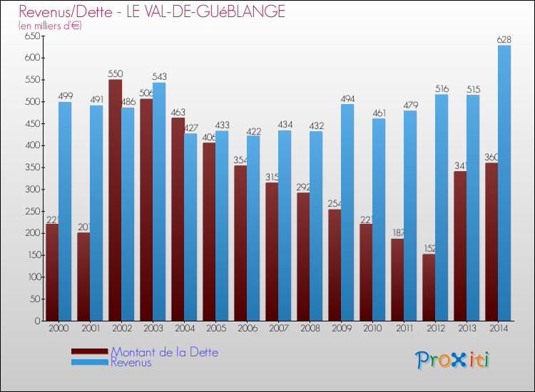 Evolution comparée de la dette et des revenus pour la commune de LE VAL-DE-GUéBLANGE de 2000 à 2014 Comparaison de la dette et des revenus pour LE VAL-DE-GUéBLANGE de 2000 à 2014