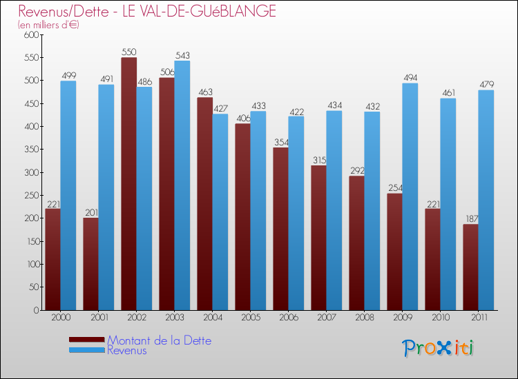 Evolution comparée de la dette et des revenus pour la commune de LE VAL-DE-GUéBLANGE de 2000 à 2011 Comparaison de la dette et des revenus pour LE VAL-DE-GUéBLANGE de 2000 à 2011