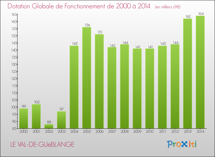 Evolution du montant de la Dotation Globale de Fonctionnement pour la commune de LE VAL-DE-GUéBLANGE de 2000 à 2014 Evolution du montant de la Dotation Globale de Fonctionnement pour LE VAL-DE-GUéBLANGE de 2000 à 2014
