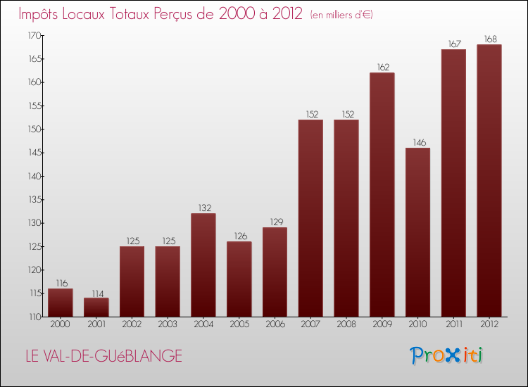 Evolution des Impôts Locaux pour la commune de LE VAL-DE-GUéBLANGE de 2000 à 2012 Evolution des Impôts Locaux pour LE VAL-DE-GUéBLANGE de 2000 à 2012