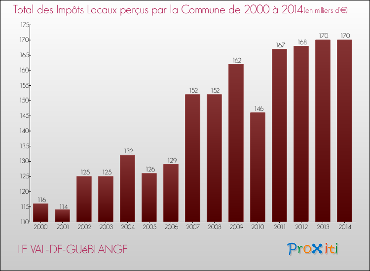 Evolution des Impôts Locaux pour la commune de LE VAL-DE-GUéBLANGE de 2000 à 2014 Evolution des Impôts Locaux pour LE VAL-DE-GUéBLANGE de 2000 à 2014