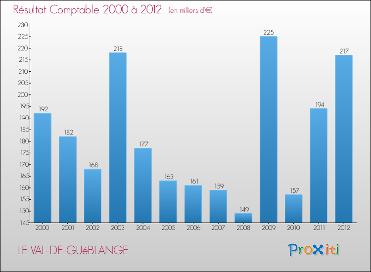 Evolution du résultat comptable pour la commune de LE VAL-DE-GUéBLANGE de 2000 à 2012 Evolution du résultat comptable pour LE VAL-DE-GUéBLANGE de 2000 à 2012