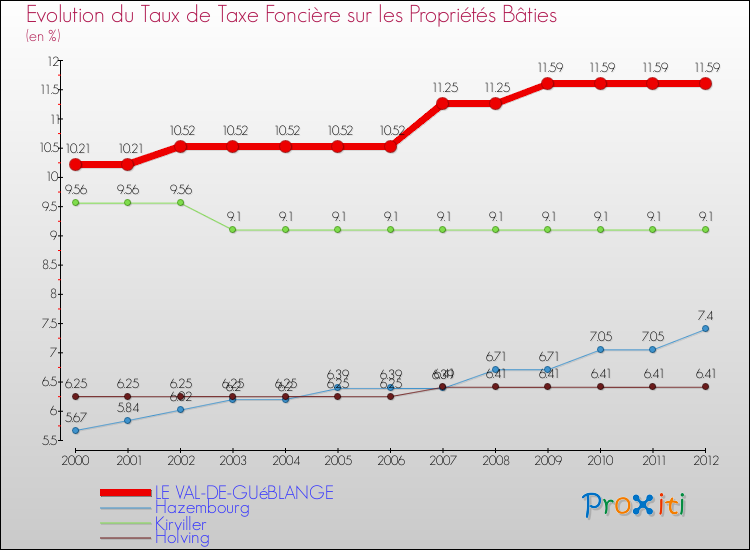 Evolution du taux de la taxe foncière sur le bati pour LE VAL-DE-GUéBLANGE et les communes proches de 2000 à 2012 Comparaison des taux de taxe foncière sur le bati pour LE VAL-DE-GUéBLANGE et les communes voisines de 2000 à 2012