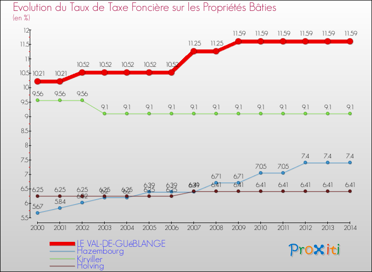 Evolution du taux de la taxe foncière sur le bati pour LE VAL-DE-GUéBLANGE et les communes proches de 2000 à 2014 Comparaison des taux de taxe foncière sur le bati pour LE VAL-DE-GUéBLANGE et les communes voisines de 2000 à 2014