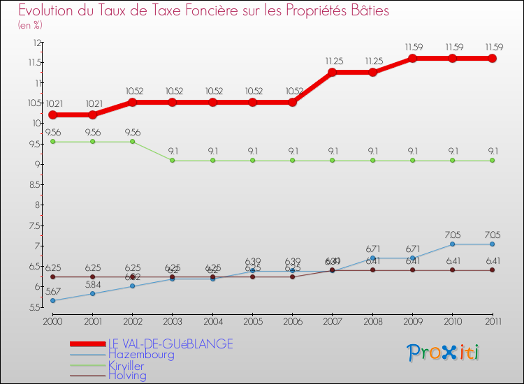 Evolution du taux de la taxe foncière sur le bati pour LE VAL-DE-GUéBLANGE et les communes proches Comparaison des taux de taxe foncière sur le bati pour LE VAL-DE-GUéBLANGE et les communes voisines