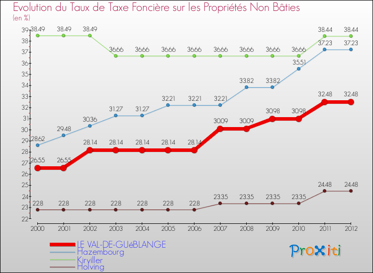 Evolution du taux de la taxe foncière sur les immeubles et terrains non batis pour LE VAL-DE-GUéBLANGE et les communes proches de 2000 à 2012 Comparaison des taux de la taxe foncière sur les immeubles et terrains non batis pour LE VAL-DE-GUéBLANGE et les communes voisines de 2000 à 2012