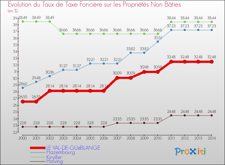 Evolution du taux de la taxe foncière sur les immeubles et terrains non batis pour LE VAL-DE-GUéBLANGE et les communes proches de 2000 à 2014 Comparaison des taux de la taxe foncière sur les immeubles et terrains non batis pour LE VAL-DE-GUéBLANGE et les communes voisines de 2000 à 2014