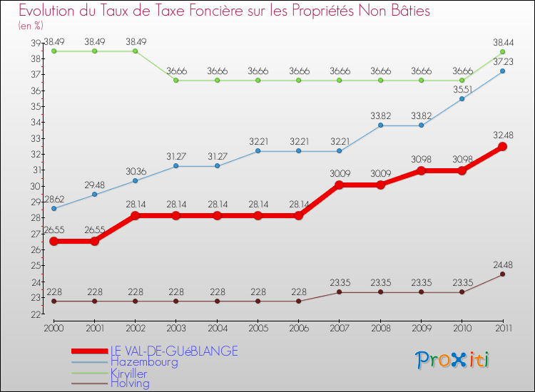 Evolution du taux de la taxe foncière sur les immeubles et terrains non batis pour LE VAL-DE-GUéBLANGE et les communes proches Comparaison des taux de la taxe foncière sur les immeubles et terrains non batis pour LE VAL-DE-GUéBLANGE et les communes voisines