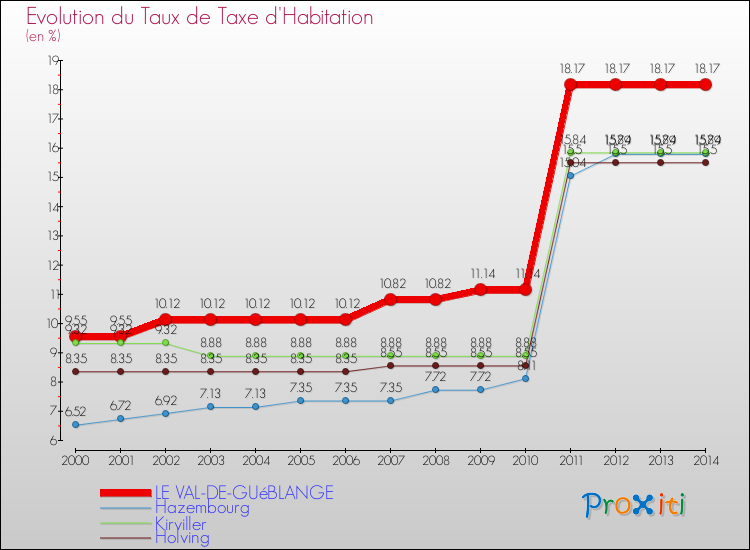 Evolution du taux de la taxe d'habitation pour LE VAL-DE-GUéBLANGE et les communes proches de 2000 à 2014 Comparaison des taux de la taxe d'habitation pour LE VAL-DE-GUéBLANGE et les communes voisines de 2000 à 2014