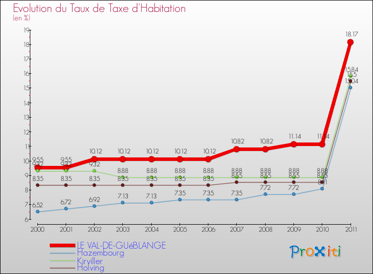 Evolution du taux de la taxe d'habitation pour LE VAL-DE-GUéBLANGE et les communes proches Comparaison des taux de la taxe d'habitation pour LE VAL-DE-GUéBLANGE et les communes voisines