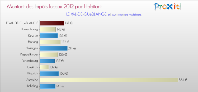 Montant des impôts locaux par Habitant pour LE VAL-DE-GUéBLANGE et les communes proches Comparaison des impôts locaux par habitant pour LE VAL-DE-GUéBLANGE et les communes voisines