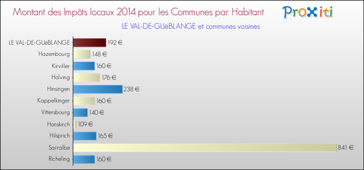 Montant des impôts locaux par Habitant pour LE VAL-DE-GUéBLANGE et les communes proches en 2014 Comparaison des impôts locaux par habitant pour LE VAL-DE-GUéBLANGE et les communes voisines en 2014