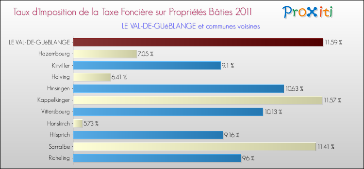 Taux d'imposition de la taxe foncière sur le bati 2011 pour LE VAL-DE-GUéBLANGE et les communes proches Comparaison des taux d'imposition de la taxe foncière sur le bati 2011 pour LE VAL-DE-GUéBLANGE et les communes voisines