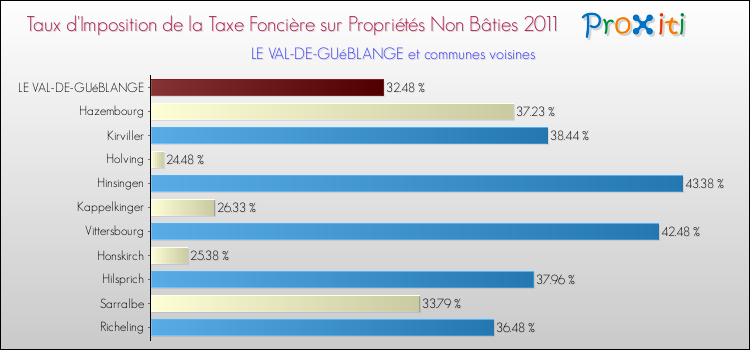 Taux d'imposition de la taxe foncière sur les immeubles et terrains non batis 2011 pour LE VAL-DE-GUéBLANGE et les communes proches Comparaison des taux d'imposition de la taxe foncière sur les immeubles et terrains non batis 2011 pour LE VAL-DE-GUéBLANGE et les communes voisines