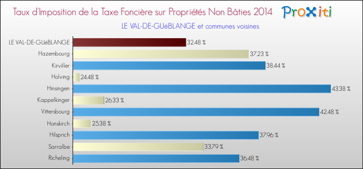 Taux d'imposition de la taxe foncière sur les immeubles et terrains non batis 2014 pour LE VAL-DE-GUéBLANGE et les communes proches Comparaison des taux d'imposition de la taxe foncière sur les immeubles et terrains non batis 2014 pour LE VAL-DE-GUéBLANGE et les communes voisines
