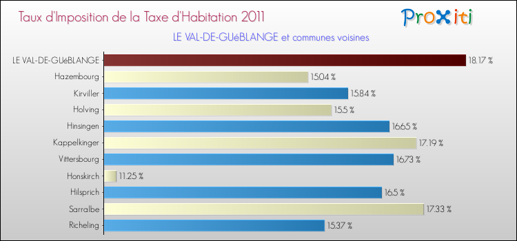 Taux d'imposition de la taxe d'habitation 2011 pour LE VAL-DE-GUéBLANGE et les communes proches Comparaison des taux d'imposition de la taxe d'habitation 2011 pour LE VAL-DE-GUéBLANGE et les communes voisines