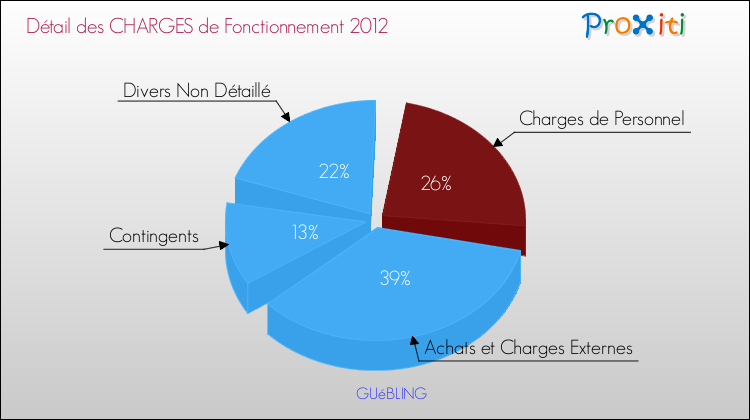 Décomposition des Charges de Fonctionnement 2012 de la commune de GUéBLING Charges de Fonctionnement 2012 pour la commune de GUéBLING