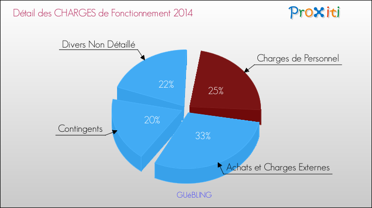 Décomposition des Charges de Fonctionnement 2014 de la commune de GUéBLING Charges de Fonctionnement 2014 pour la commune de GUéBLING