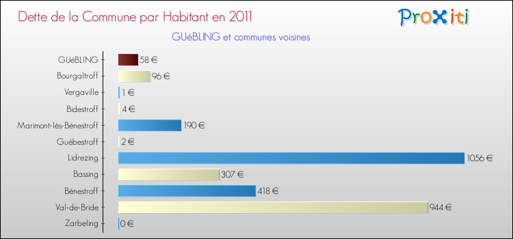 Dette par habitant de la commune en 2011 pour GUéBLING et les communes proches Comparaison de la dette par habitant de la commune en 2011 pour GUéBLING et les communes voisines