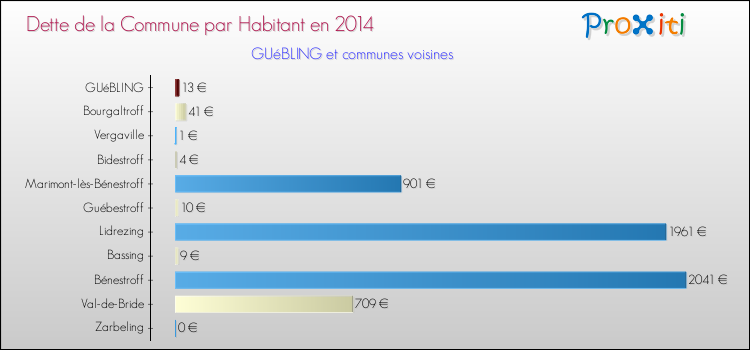 Dette par habitant de la commune en 2014 pour GUéBLING et les communes proches Comparaison de la dette par habitant de la commune en 2014 pour GUéBLING et les communes voisines