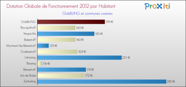 Montant des dotations globales de fonctionnement DGF par Habitant pour GUéBLING et les communes proches Comparaison des des dotations globales de fonctionnement DGF par habitant pour GUéBLING et les communes voisines