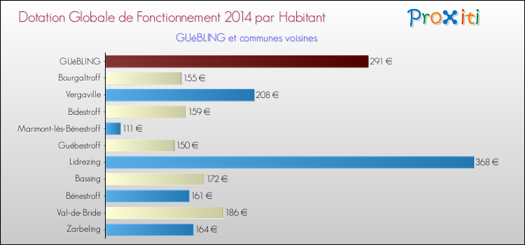 Montant des dotations globales de fonctionnement DGF par Habitant pour GUéBLING et les communes proches en 2014. Comparaison des des dotations globales de fonctionnement DGF par habitant pour GUéBLING et les communes voisines en 2014.