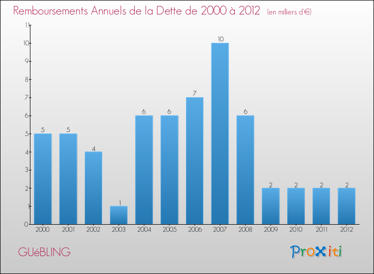 Evolution de l'annuité de la dette pour la commune de GUéBLING de 2000 à 2012 Annuités de la dette pour GUéBLING de 2000 à 2012