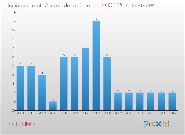 Evolution de l'annuité de la dette pour la commune de GUéBLING de 2000 à 2014 Annuités de la dette pour GUéBLING de 2000 à 2014