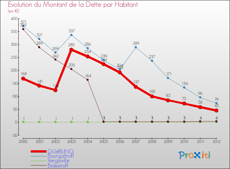 Evolution de la dette par habitant pour la commune de GUéBLING et les communes proches de 2000 à 2012 Comparaison de la dette par habitant pour GUéBLING et les communes voisines de 2000 à 2012