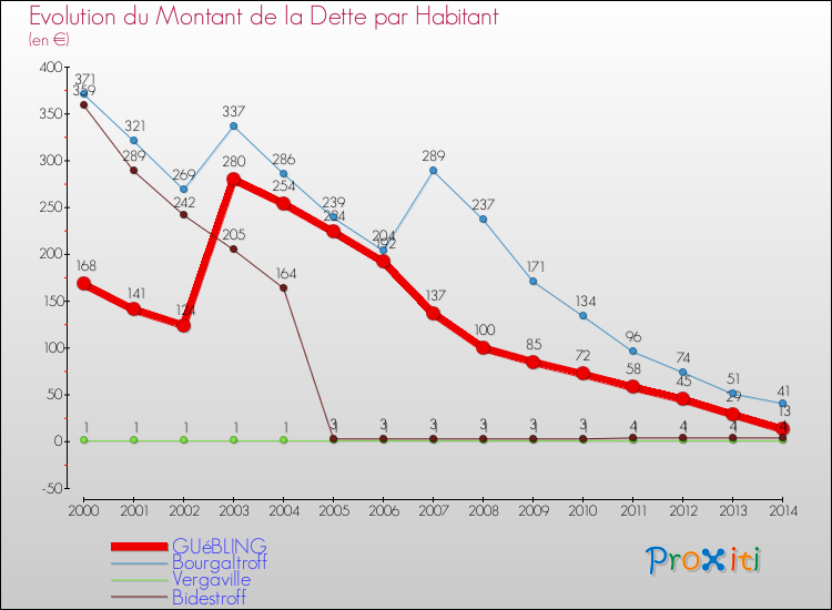 Evolution de la dette par habitant pour la commune de GUéBLING et les communes proches de 2000 à 2014 Comparaison de la dette par habitant pour GUéBLING et les communes voisines de 2000 à 2014