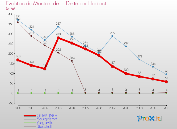 Evolution de la dette par habitant pour la commune de GUéBLING et les communes proches Comparaison de la dette par habitant pour GUéBLING et les communes voisines