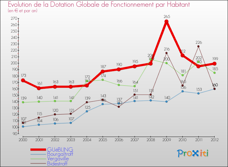 Evolution et montant de la dotation globale de fonctionnement par Habitant pour GUéBLING et les communes proches Comparaison des dotations globales de fonctionnement par habitant pour GUéBLING et les communes voisines