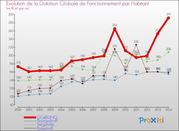 Evolution et montant de la dotation globale de fonctionnement par Habitant pour GUéBLING et les communes proches de 2000 à 2014. Comparaison des dotations globales de fonctionnement par habitant pour GUéBLING et les communes voisines de 2000 à 2014.