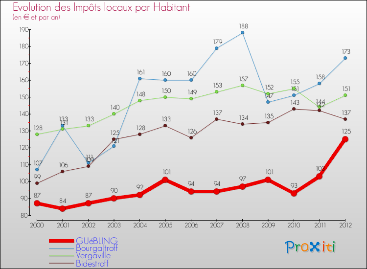 Evolution et montant des impôts locaux par Habitant pour GUéBLING et les communes proches Comparaison des impôts locaux par habitant pour GUéBLING et les communes voisines