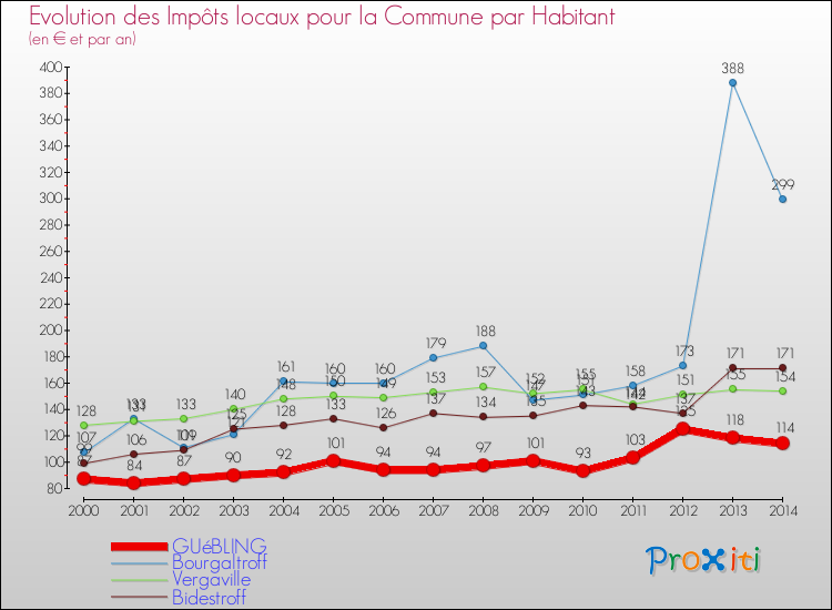 Evolution et montant des impôts locaux par Habitant pour GUéBLING et les communes proches de 2000 à 2014 Comparaison des impôts locaux par habitant pour GUéBLING et les communes voisines de 2000 à 2014